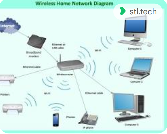 Networking cables and routers