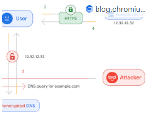 Networking concepts and protocols