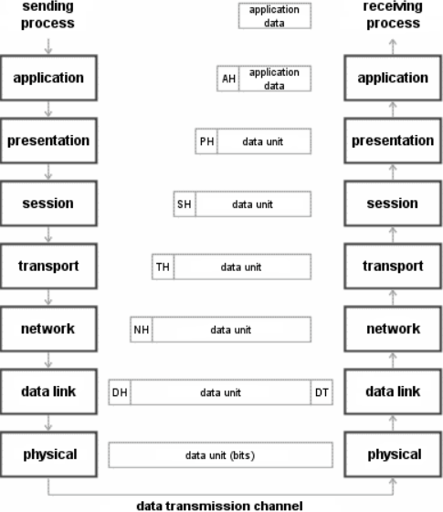 OSI model diagram